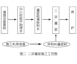 伽师灌浆料施工工艺—文字完整版